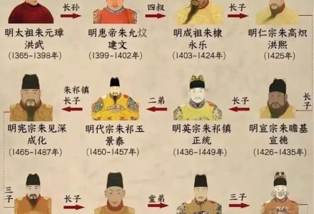 大明王朝276年兴衰史——十六帝脉络与历史文化大事件全景_DAZUI123