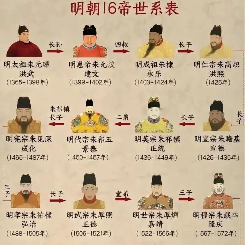 大明王朝276年兴衰史——十六帝脉络与历史文化大事件全景_DAZUI123